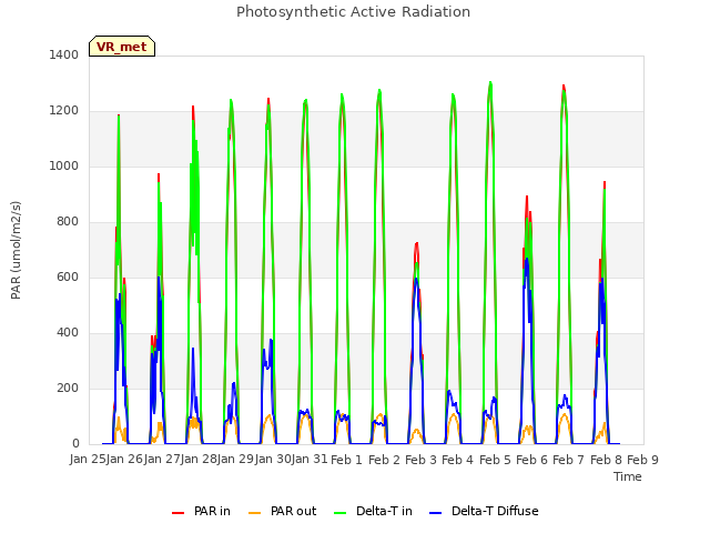 plot of Photosynthetic Active Radiation