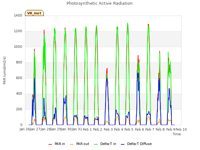 plot of Photosynthetic Active Radiation