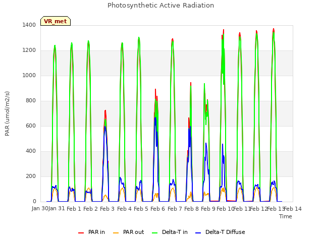 plot of Photosynthetic Active Radiation