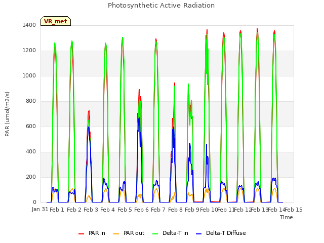 plot of Photosynthetic Active Radiation