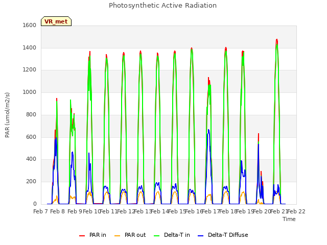 plot of Photosynthetic Active Radiation