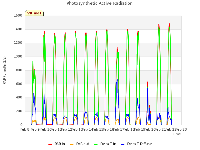 plot of Photosynthetic Active Radiation