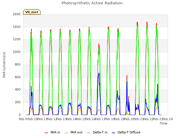 plot of Photosynthetic Active Radiation