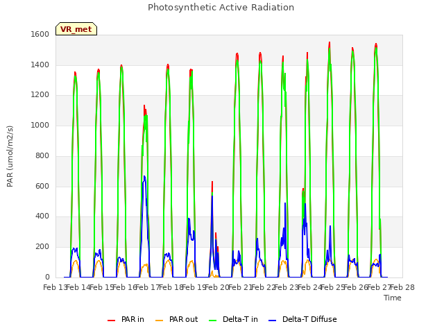 plot of Photosynthetic Active Radiation