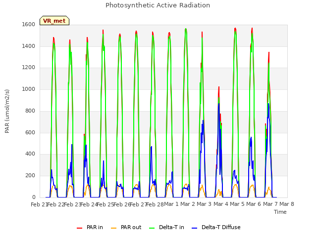 plot of Photosynthetic Active Radiation