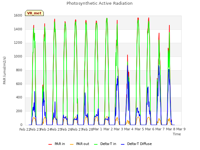 plot of Photosynthetic Active Radiation