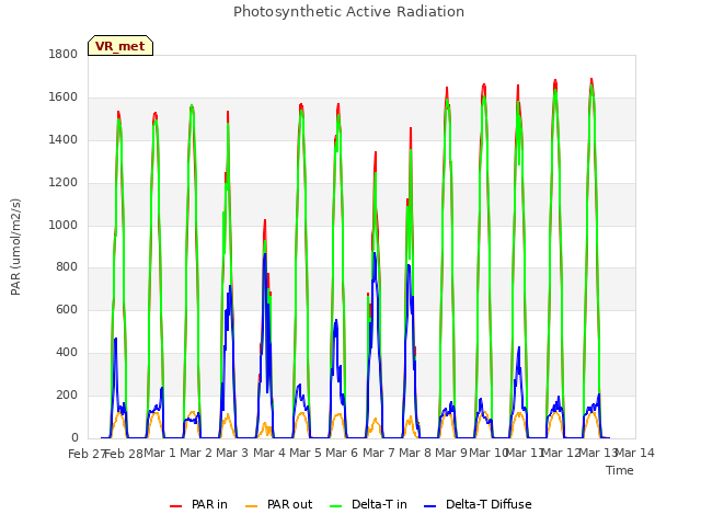 plot of Photosynthetic Active Radiation