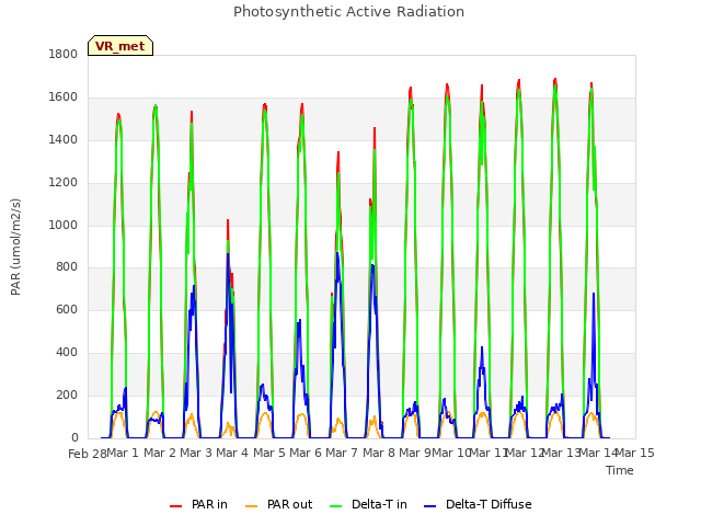 plot of Photosynthetic Active Radiation