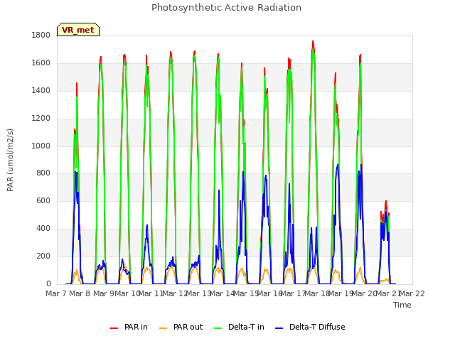 plot of Photosynthetic Active Radiation