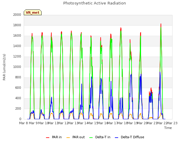 plot of Photosynthetic Active Radiation