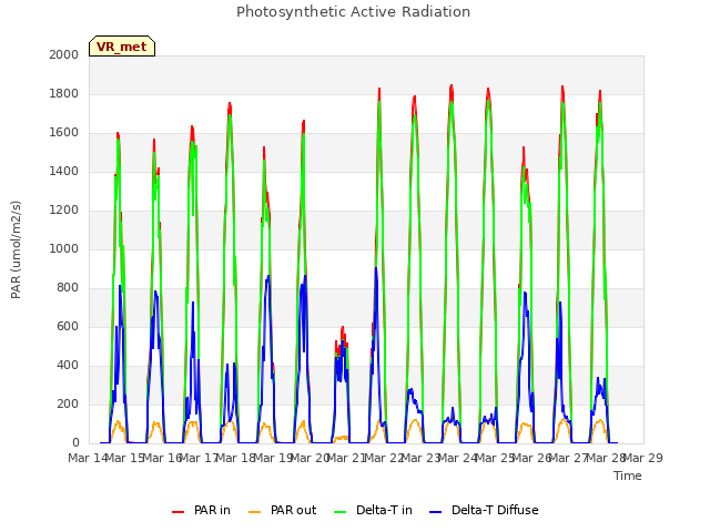 plot of Photosynthetic Active Radiation