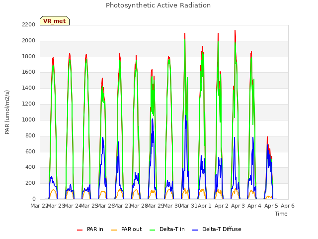 plot of Photosynthetic Active Radiation