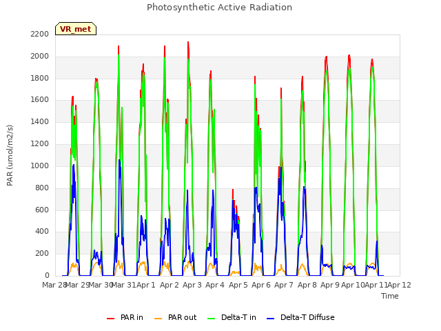 plot of Photosynthetic Active Radiation