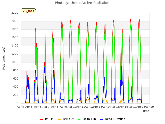 plot of Photosynthetic Active Radiation