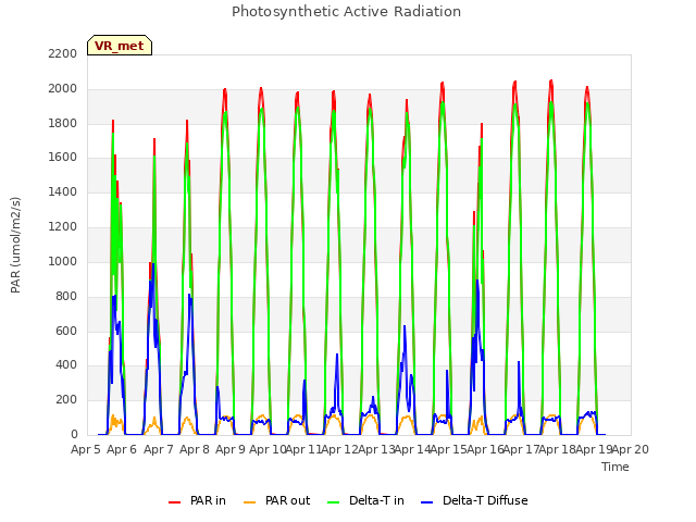 plot of Photosynthetic Active Radiation