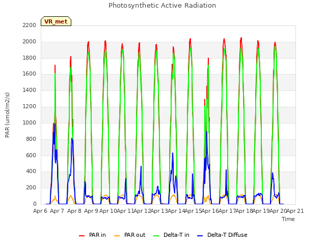 plot of Photosynthetic Active Radiation
