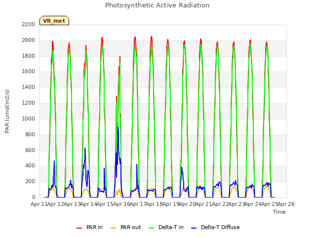 plot of Photosynthetic Active Radiation