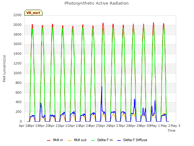 plot of Photosynthetic Active Radiation