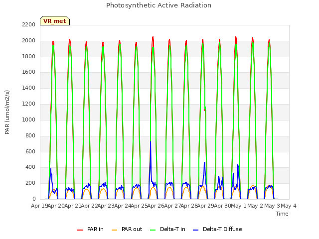 plot of Photosynthetic Active Radiation