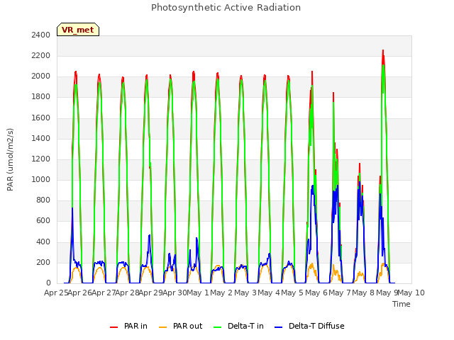 plot of Photosynthetic Active Radiation