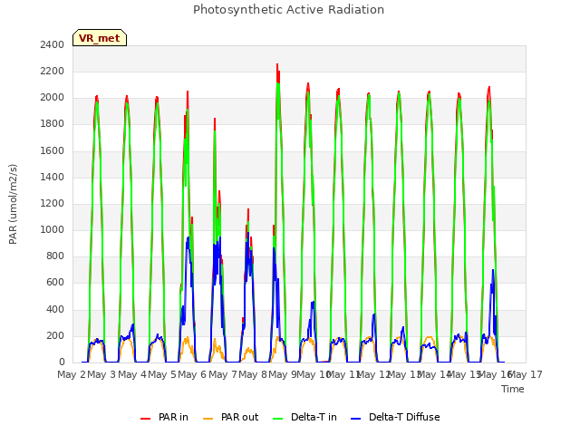 plot of Photosynthetic Active Radiation