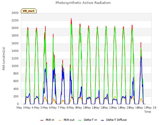 plot of Photosynthetic Active Radiation