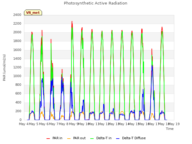 plot of Photosynthetic Active Radiation