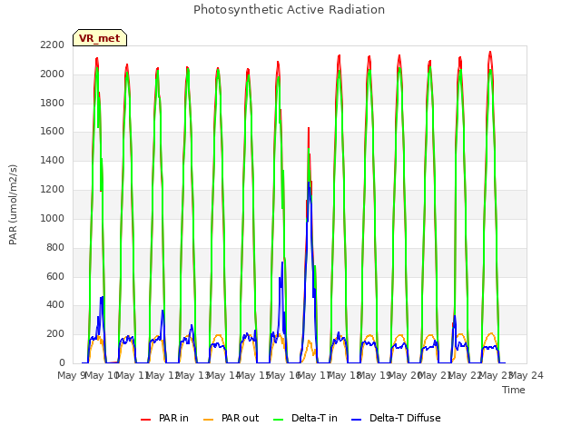 plot of Photosynthetic Active Radiation