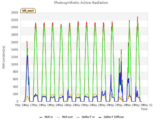 plot of Photosynthetic Active Radiation