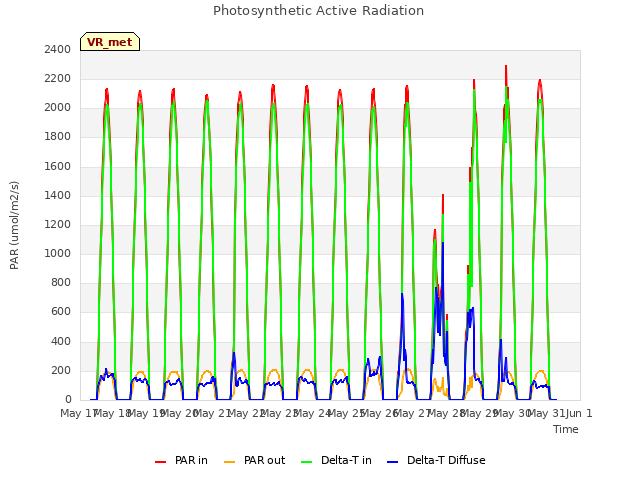 plot of Photosynthetic Active Radiation