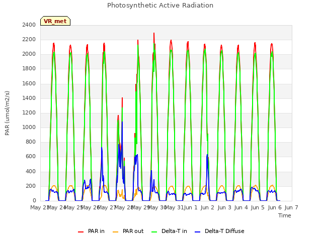 plot of Photosynthetic Active Radiation