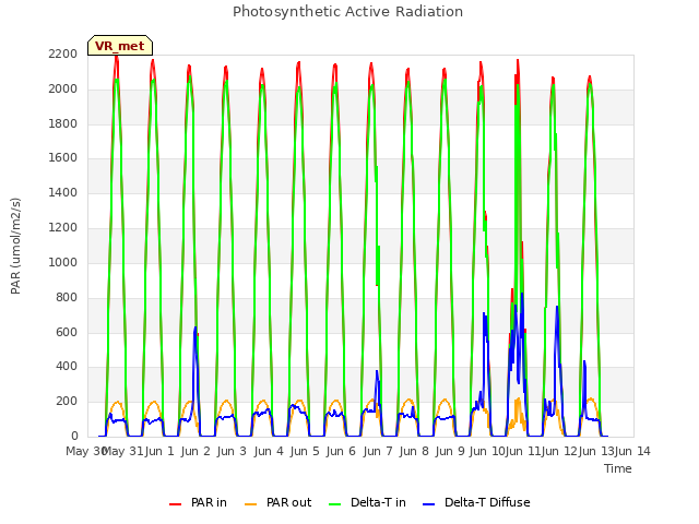plot of Photosynthetic Active Radiation