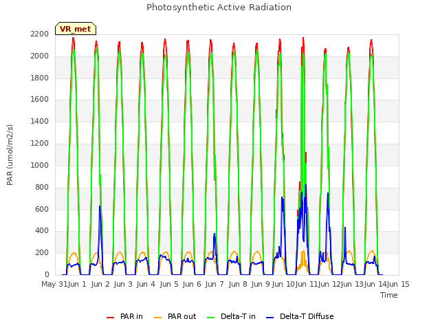 plot of Photosynthetic Active Radiation