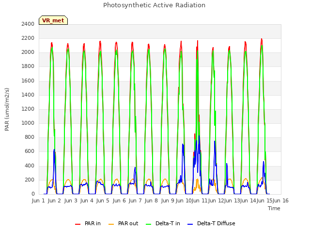 plot of Photosynthetic Active Radiation