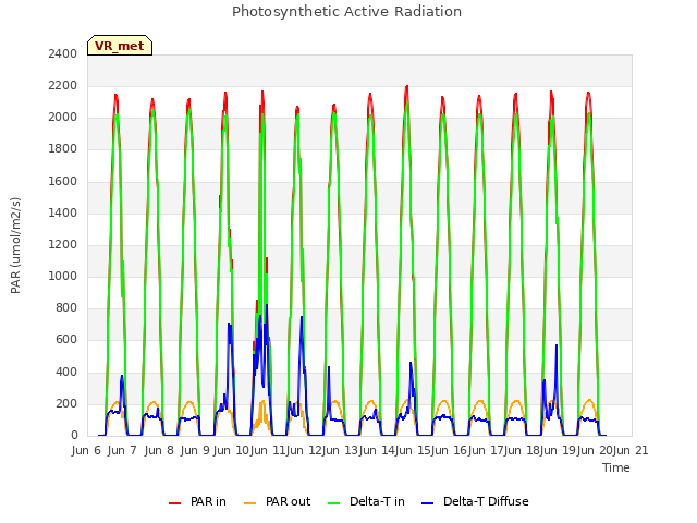 plot of Photosynthetic Active Radiation