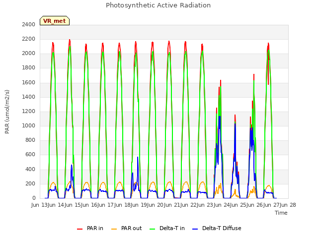 plot of Photosynthetic Active Radiation