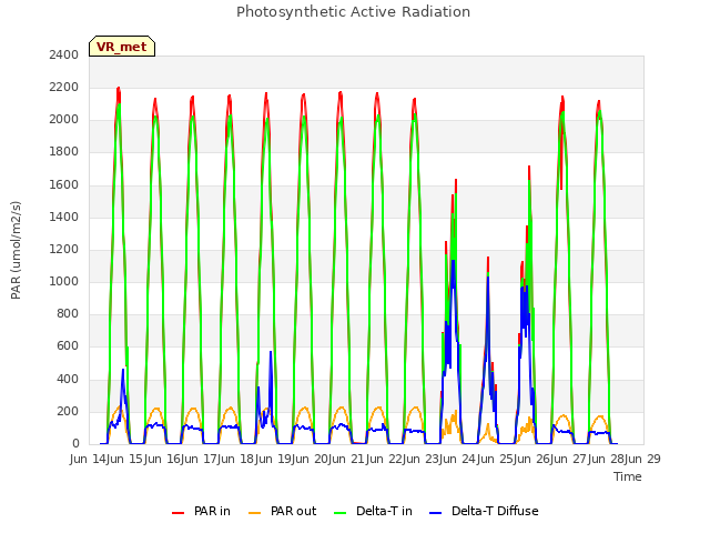 plot of Photosynthetic Active Radiation