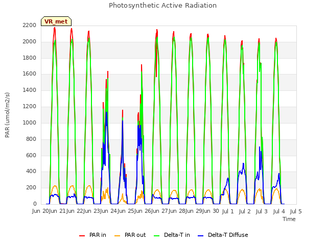 plot of Photosynthetic Active Radiation