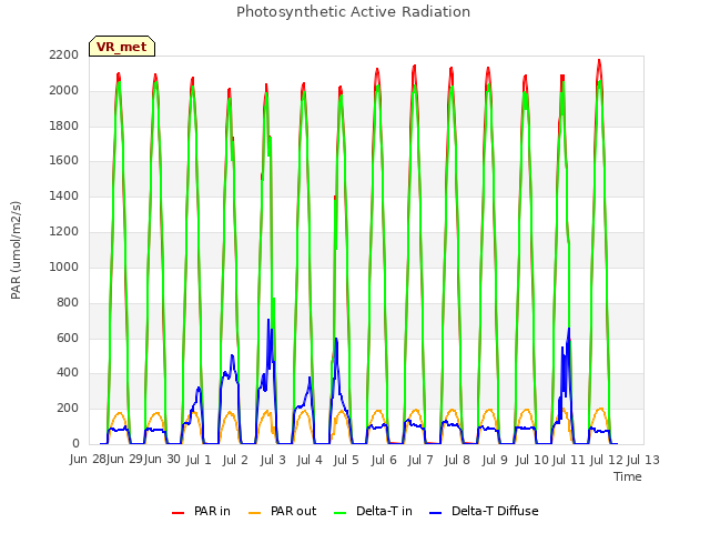 plot of Photosynthetic Active Radiation