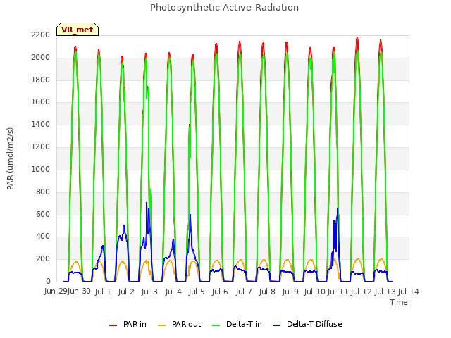 plot of Photosynthetic Active Radiation