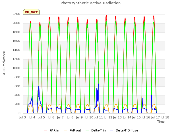 plot of Photosynthetic Active Radiation