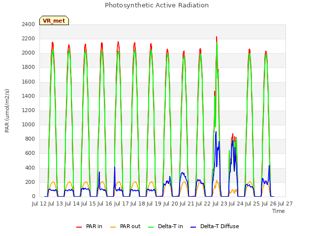 plot of Photosynthetic Active Radiation