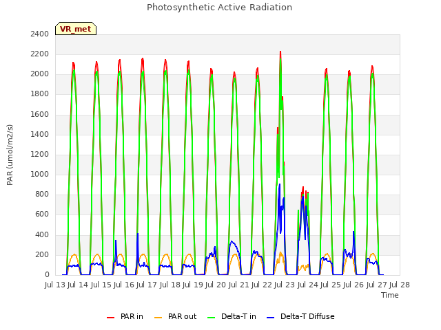 plot of Photosynthetic Active Radiation
