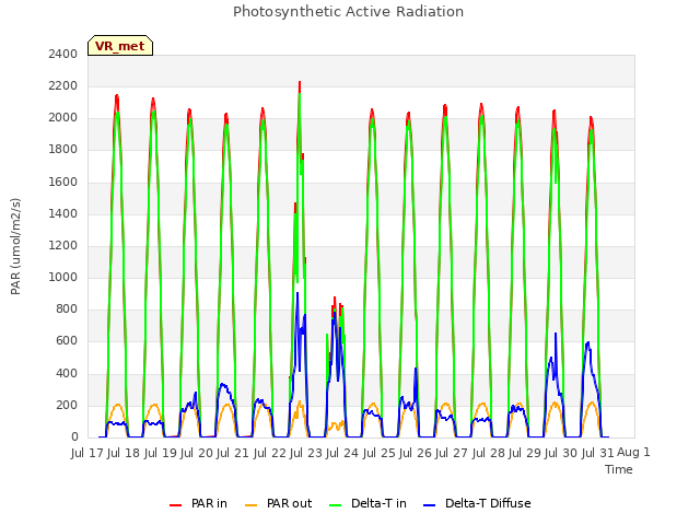 plot of Photosynthetic Active Radiation