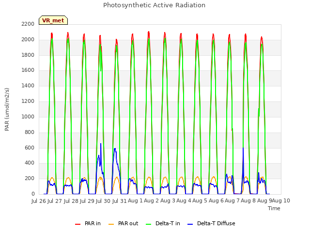 plot of Photosynthetic Active Radiation