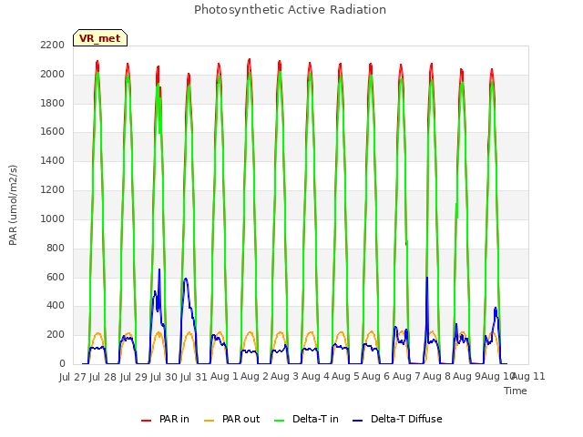 plot of Photosynthetic Active Radiation