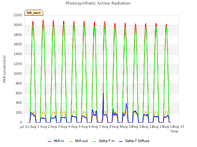 plot of Photosynthetic Active Radiation