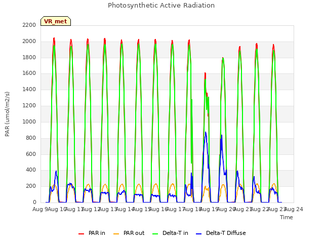 plot of Photosynthetic Active Radiation