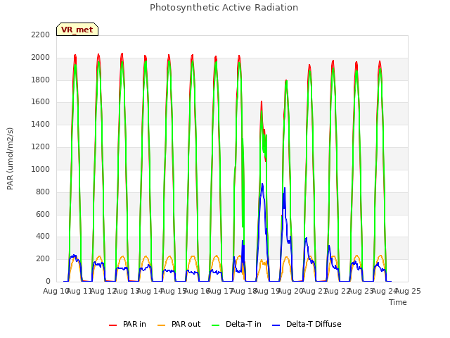 plot of Photosynthetic Active Radiation