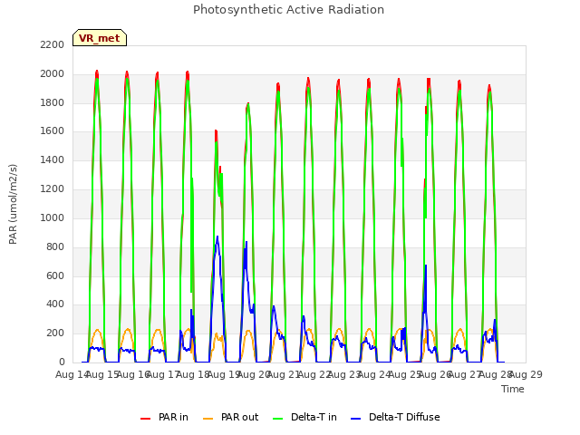 plot of Photosynthetic Active Radiation